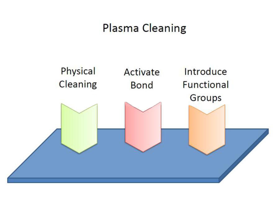 Atmospheric plasma treatment machine for surface cleaning and treating/plasma cleaning machine with plasma gun